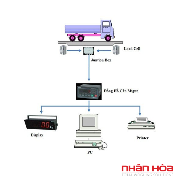 Cân điện tử 60 tấn
