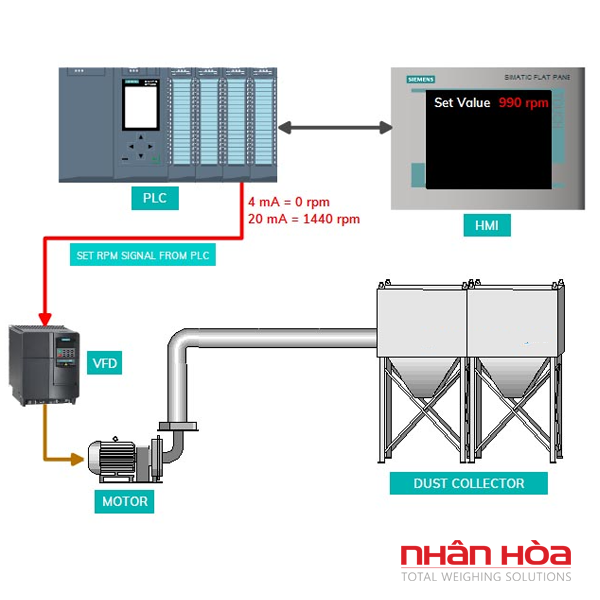 Cân điện tử kết nối với PLC