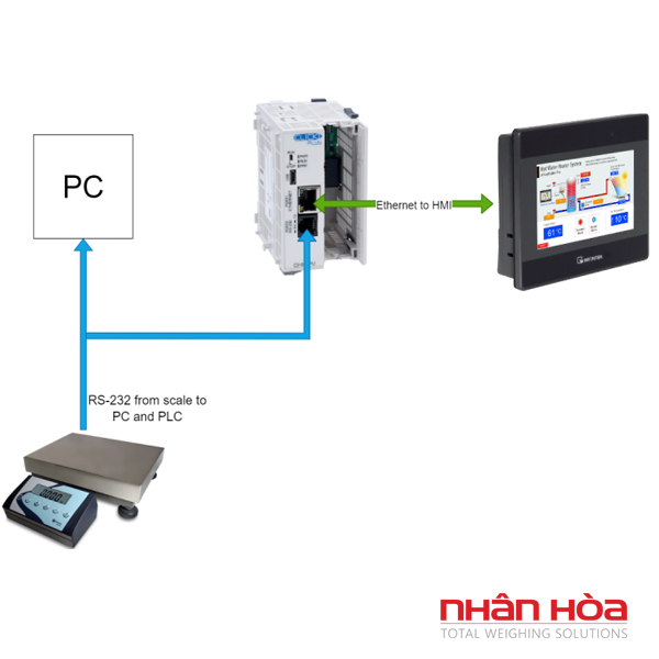 Cân điện tử kết nối với PLC